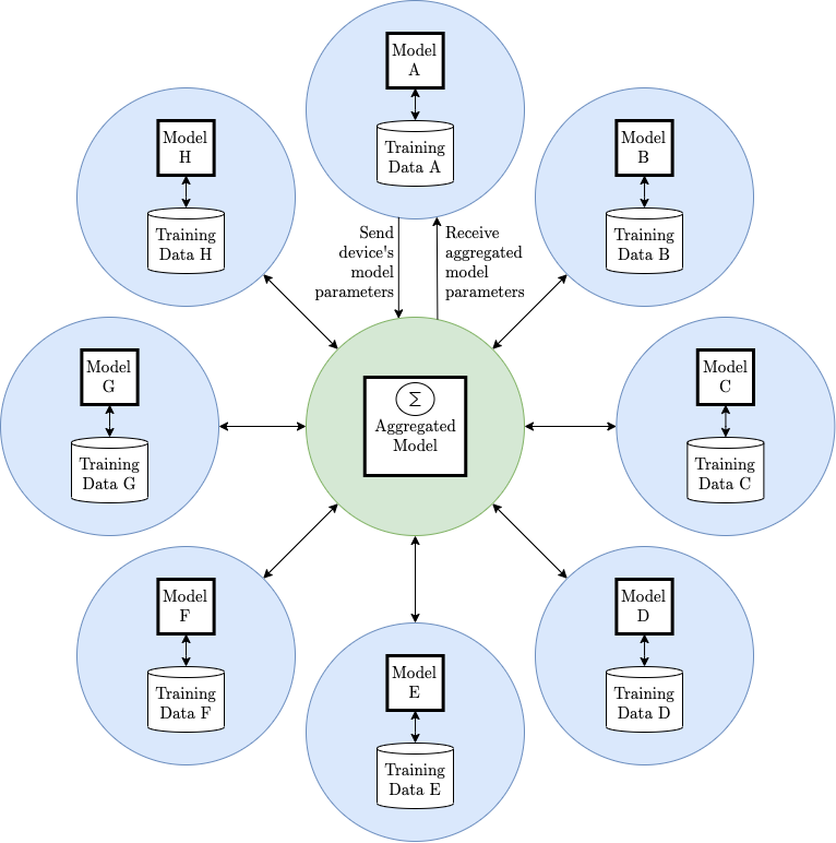 Federated Learning