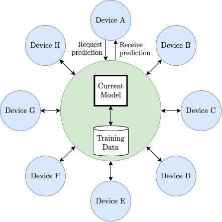 Traditional On-device Machine Learning