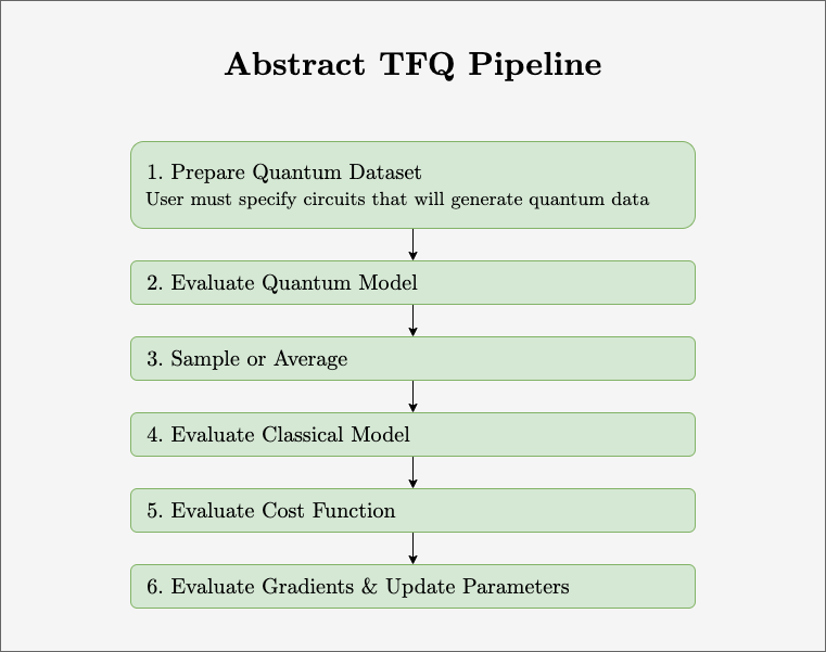 TensorFlow Quantum Pipeline