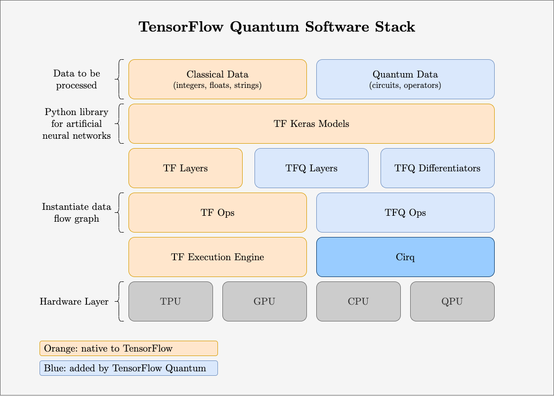 TensorFlow Quantum Software Stack