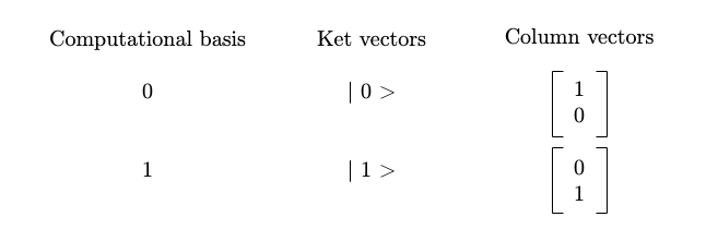 Qubit Bases