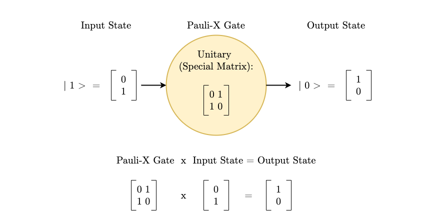 Pauli-X Gate