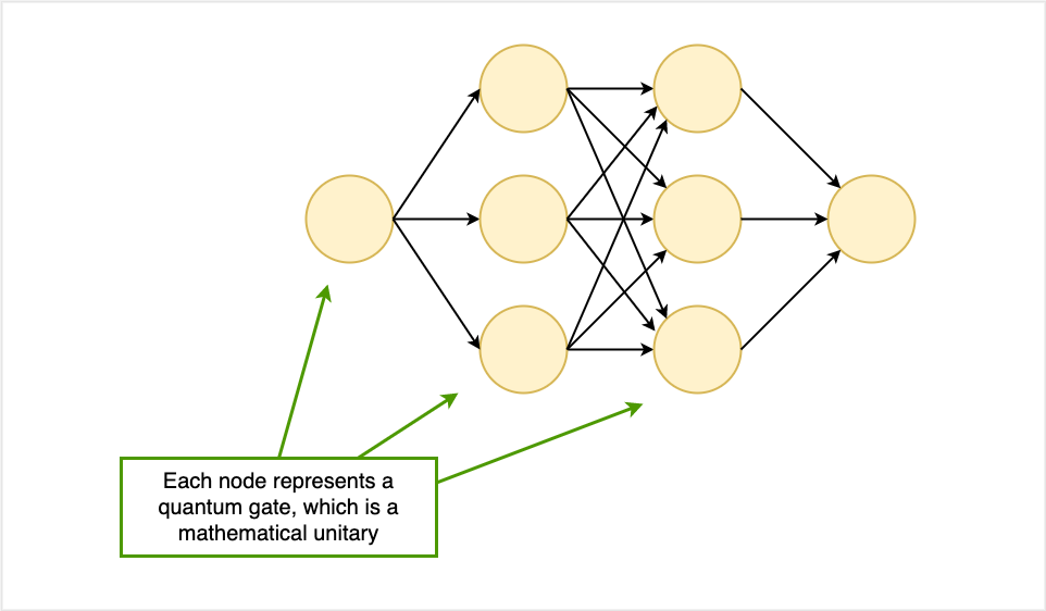 Quantum neural network